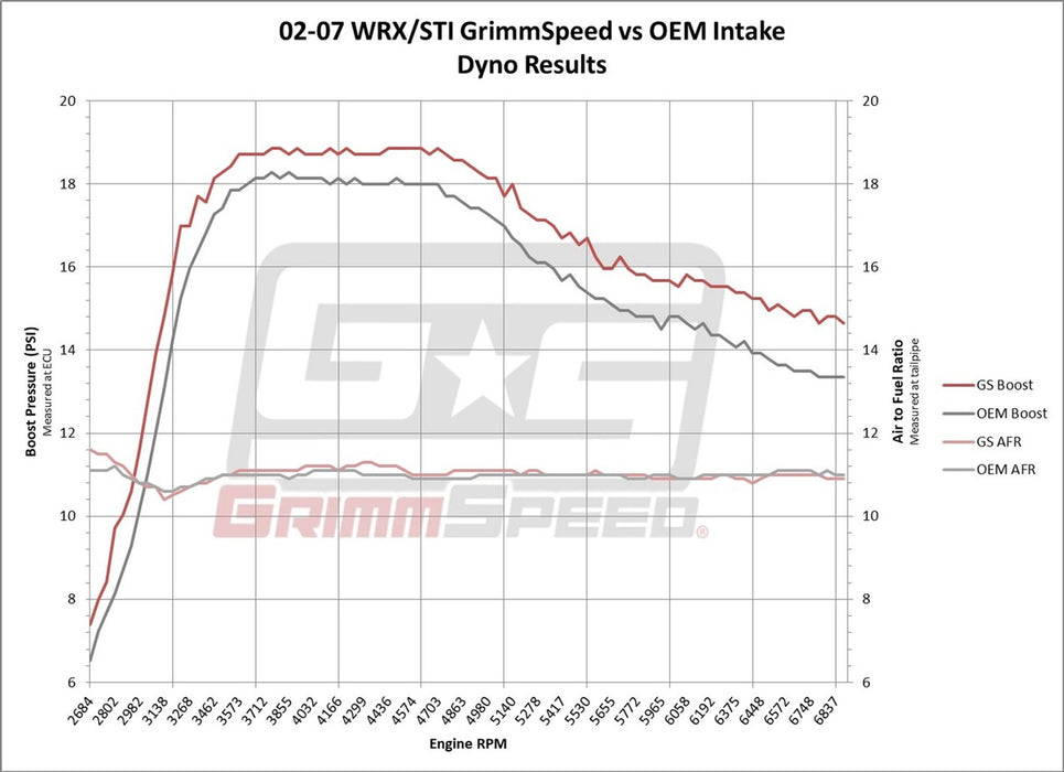 GrimmSpeed Intake System 2002-2007 WRX/STI
