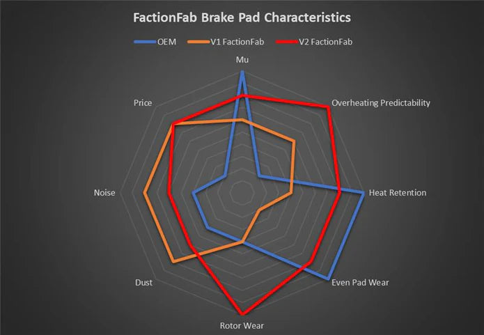 FactionFab V2 Front Brake Pads 2022+ WRX