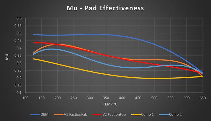FactionFab V2 Rear Brake Pads 2004-2017 STI