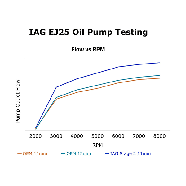 IAG Stage 2 CNC Ported 11mm Oil Pump 2002-2014 WRX / 2004-2021 STI