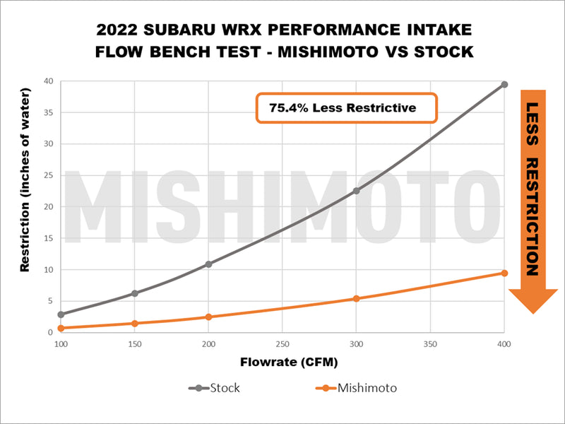 Mishimoto Performance Air Intake 2022+ WRX