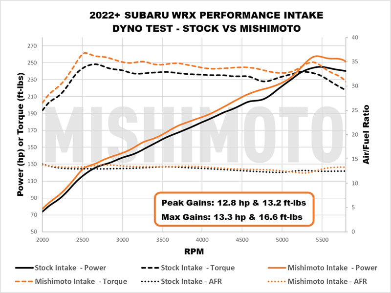 Mishimoto Performance Air Intake 2022+ WRX