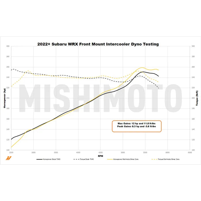 Mishimoto Silver Front Mount Intercooler Kit w/ Intake 2022+ WRX